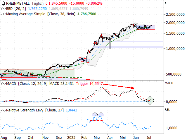 Chart Rheinmetall