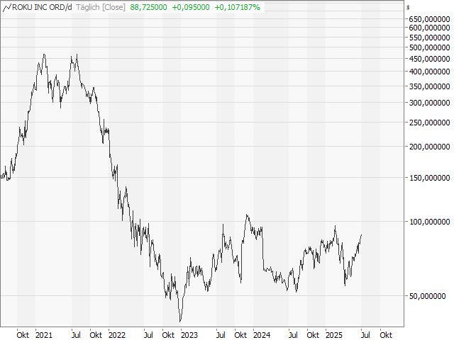 Chart Roku
