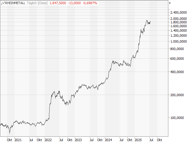 Chart Rheinmetall