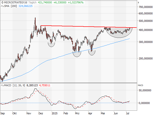 Chart MICROSTRATEGY