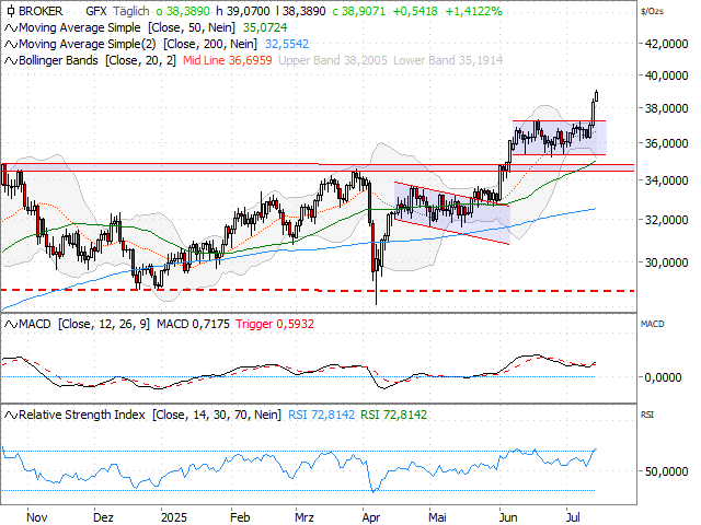 Chart Silber
