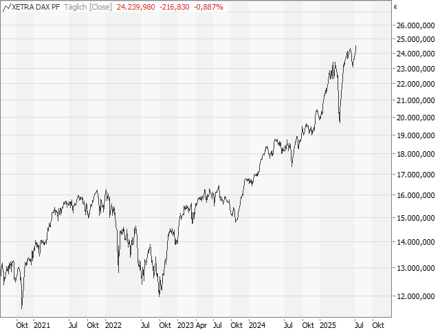 Chart DAX®
