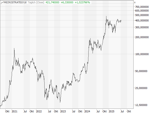 Chart MICROSTRATEGY