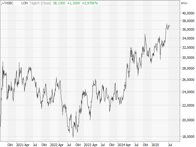 Chart Silber