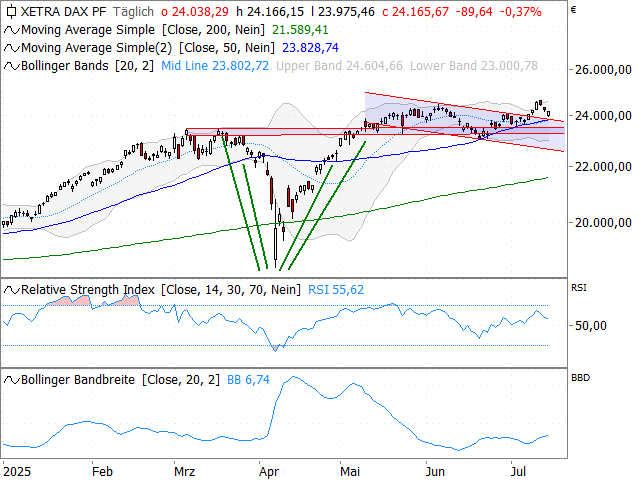 Chart DAX®