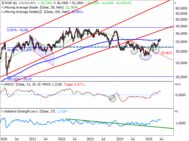 Chart RWE