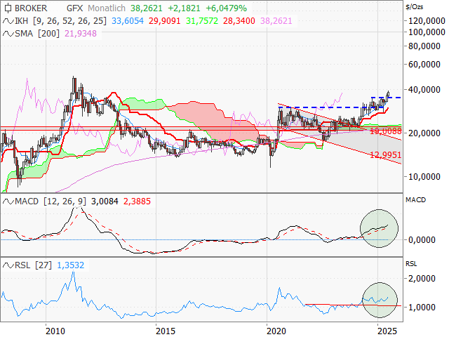 Chart Silber
