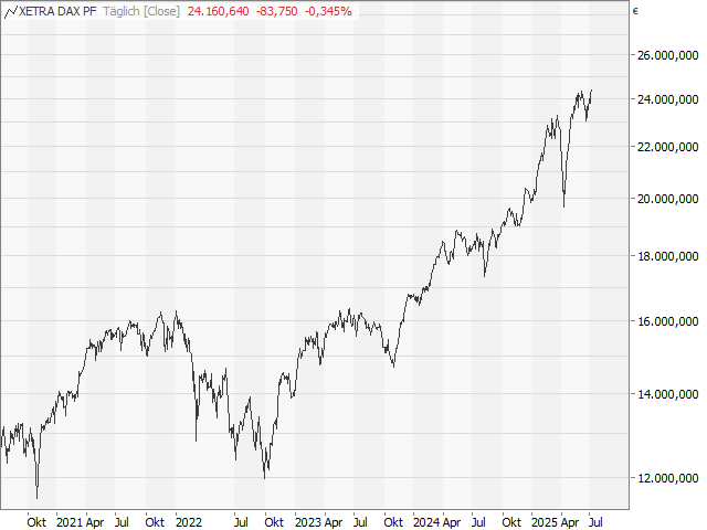 Chart DAX®