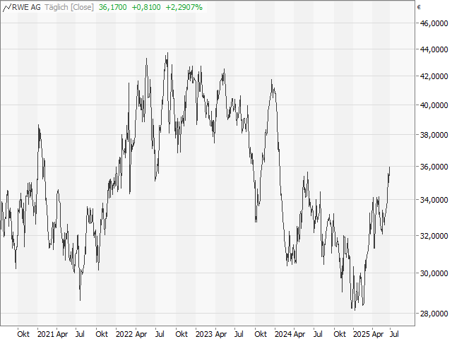 Chart RWE