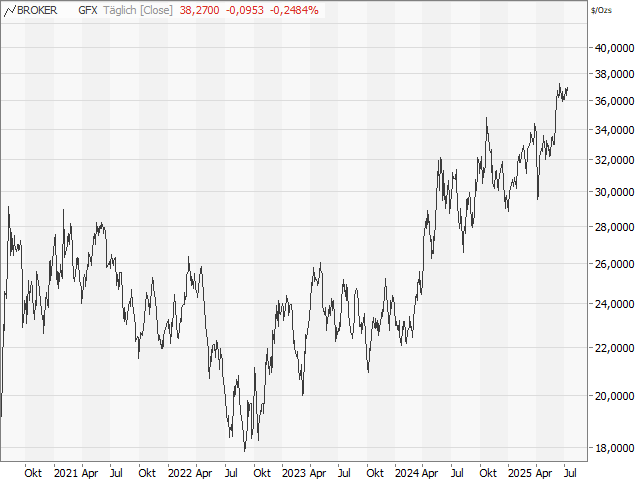 Chart Silber