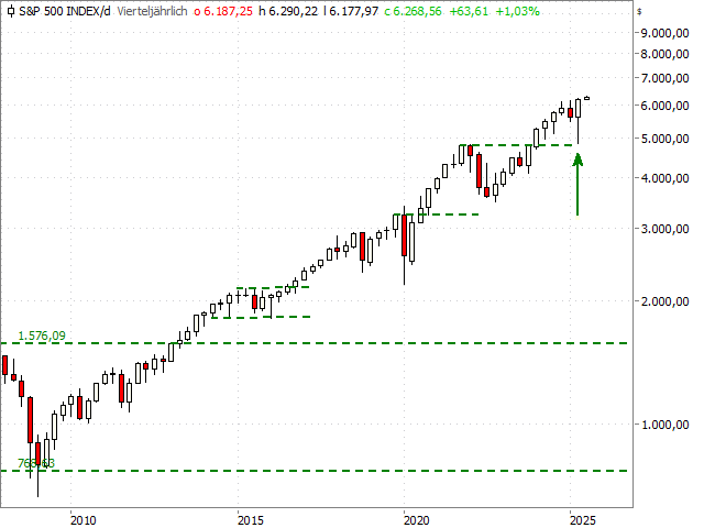 Chart S&P 500®