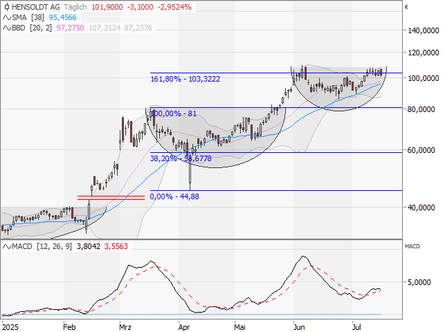 Chart HENSOLDT