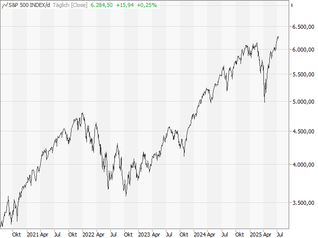Chart S&P 500®