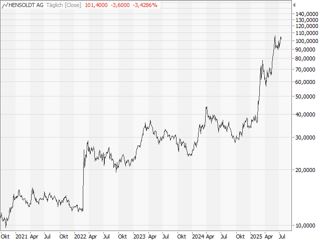Chart HENSOLDT