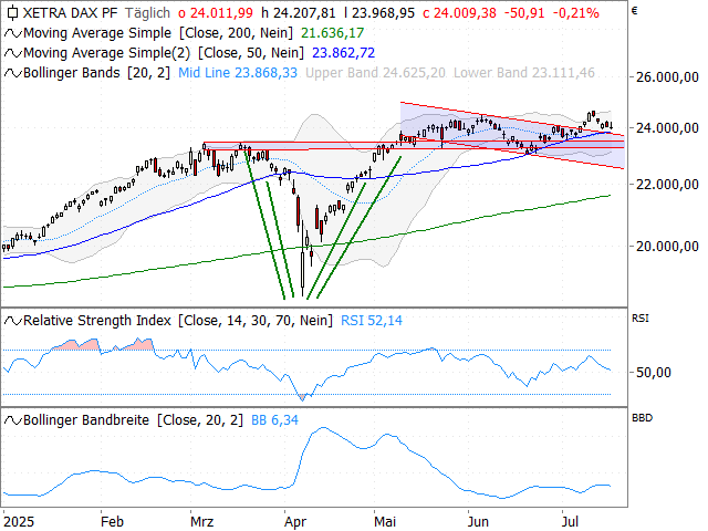 Chart DAX®