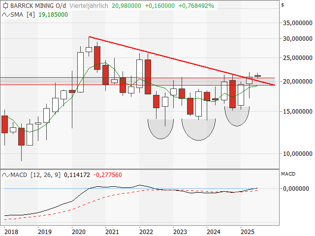 Chart Barrick Mining