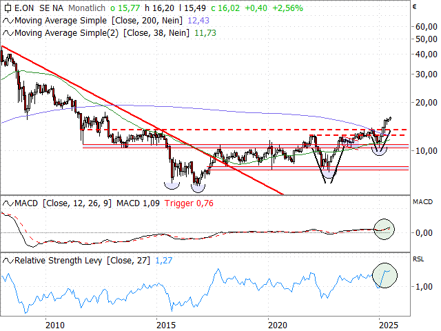 Chart E.ON