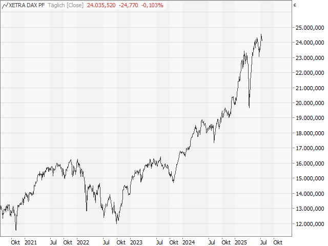 Chart DAX®