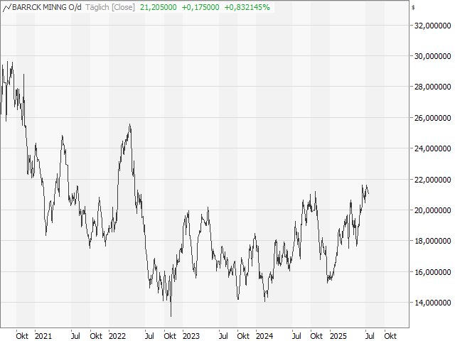 Chart Barrick Mining