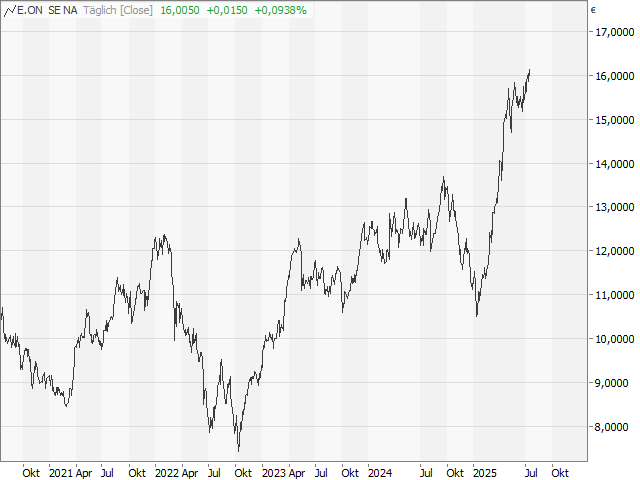 Chart E.ON