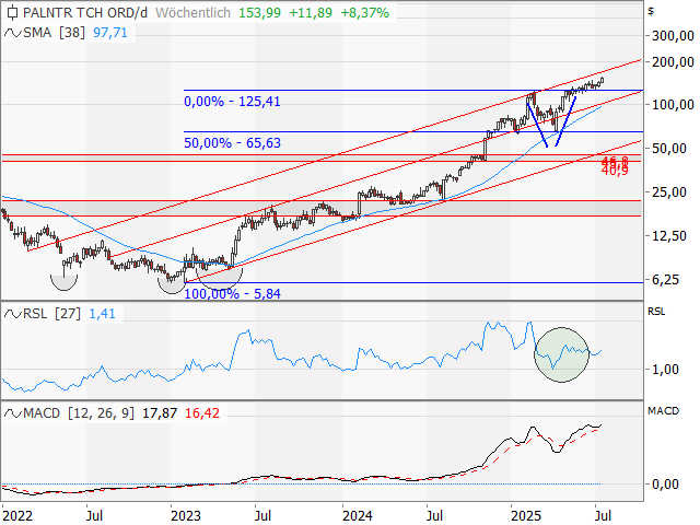 Chart Palantir Technologies