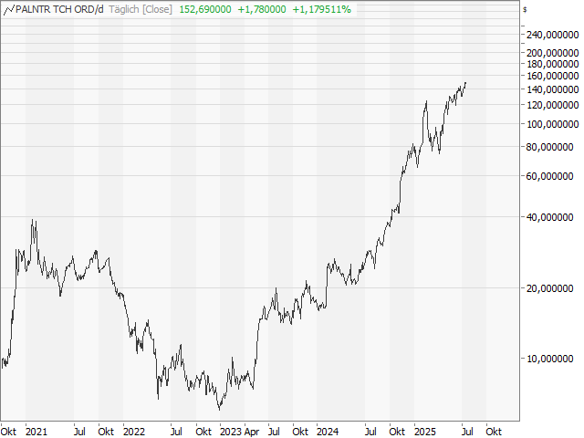 Chart Palantir Technologies