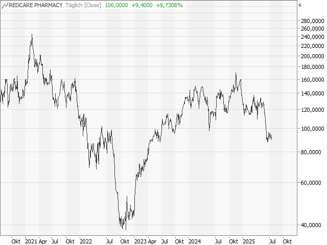 Chart Redcare Pharmacy