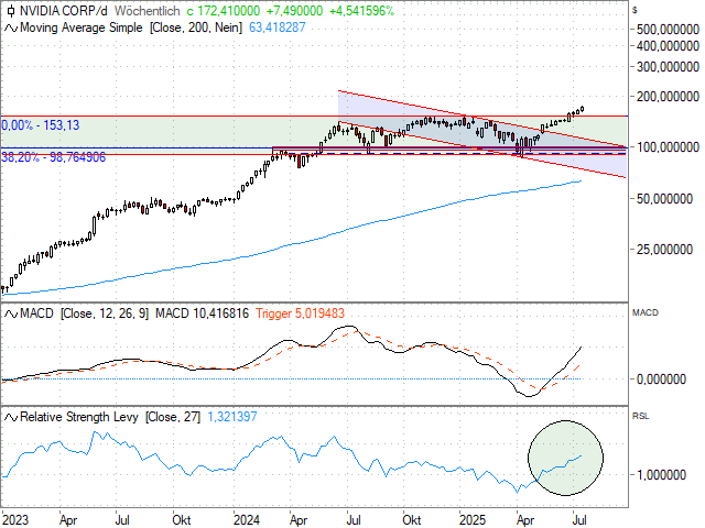 Chart NVIDIA Corp.