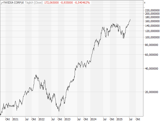 Chart NVIDIA Corp.