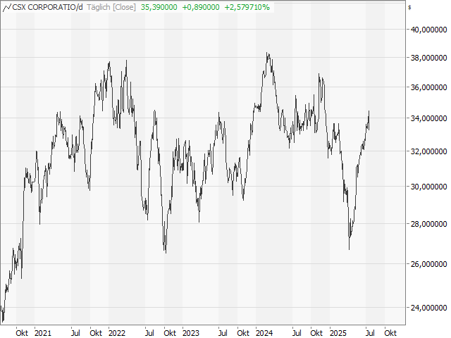 Chart CSX CORP