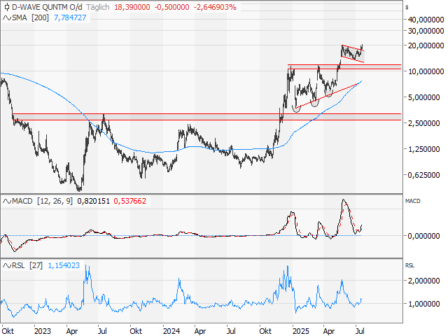 Chart D-WAVE QUANTUM