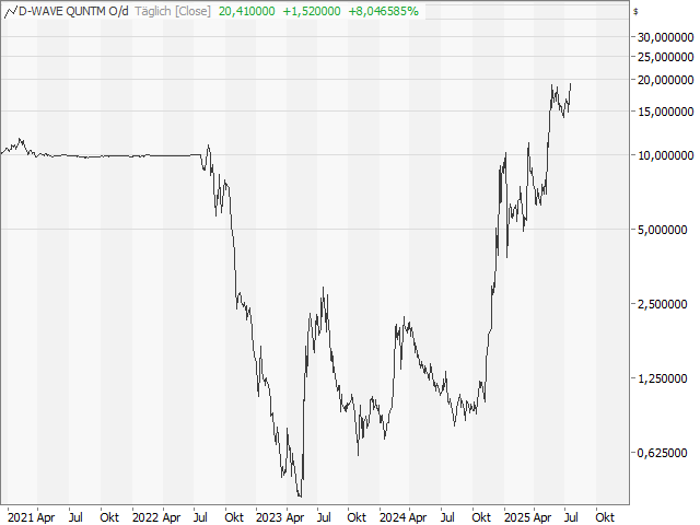Chart D-WAVE QUANTUM
