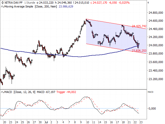 Chart DAX®