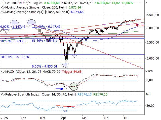Chart S&P 500®