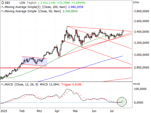 Chart Gold