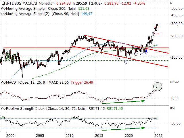 Chart IBM