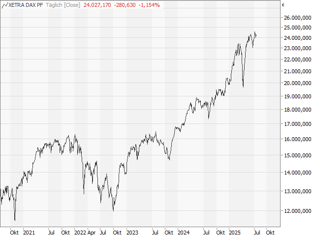 Chart DAX®