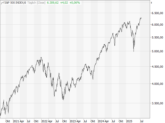 Chart S&P 500®