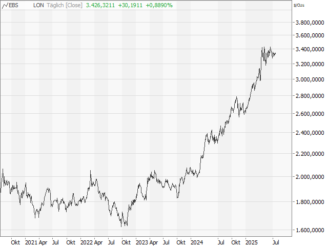 Chart Gold