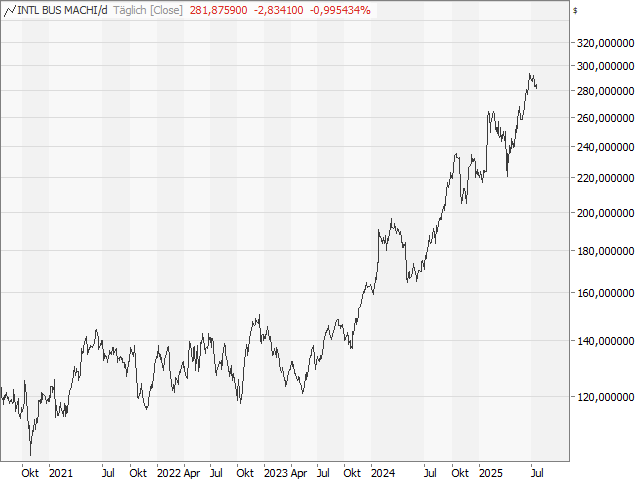 Chart IBM