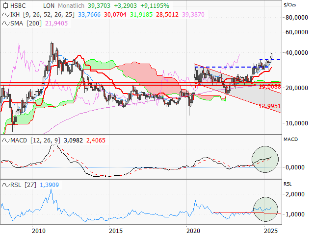 Chart Silber