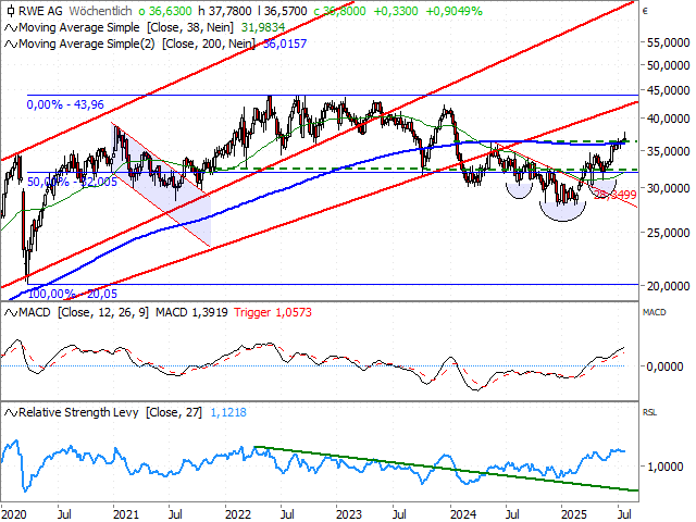 Chart RWE