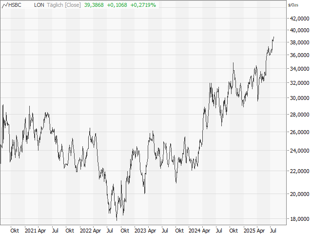 Chart Silber