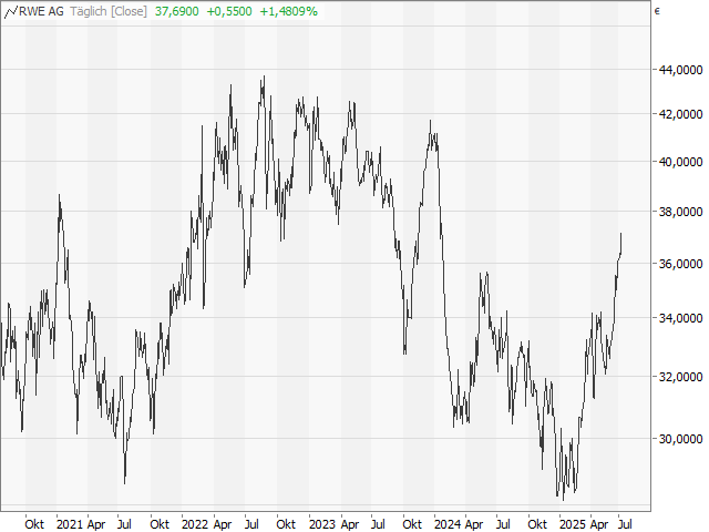 Chart RWE
