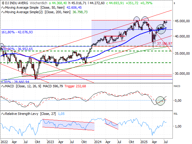 Chart Dow Jones Industrial Average®