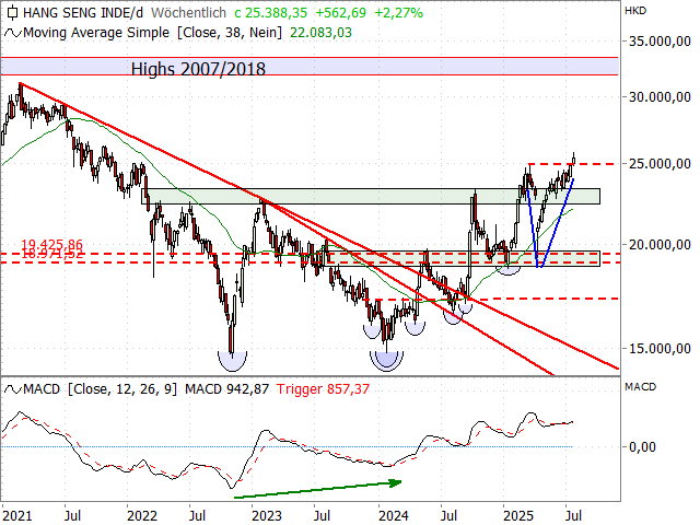 Chart Hang Seng