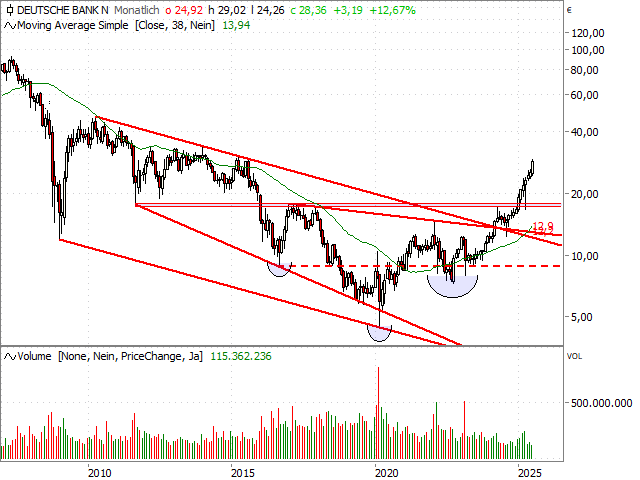 Chart Deutsche Bank