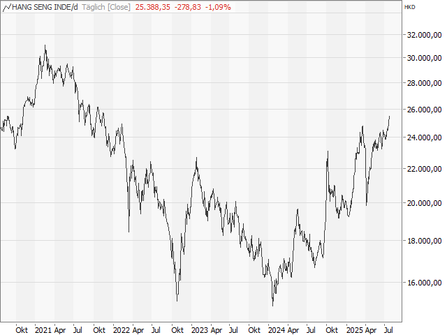 Chart Hang Seng