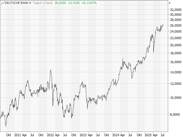 Chart Deutsche Bank
