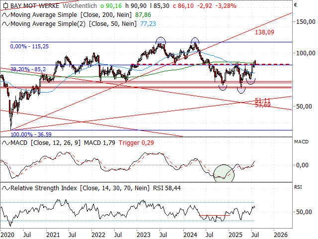 Chart BMW